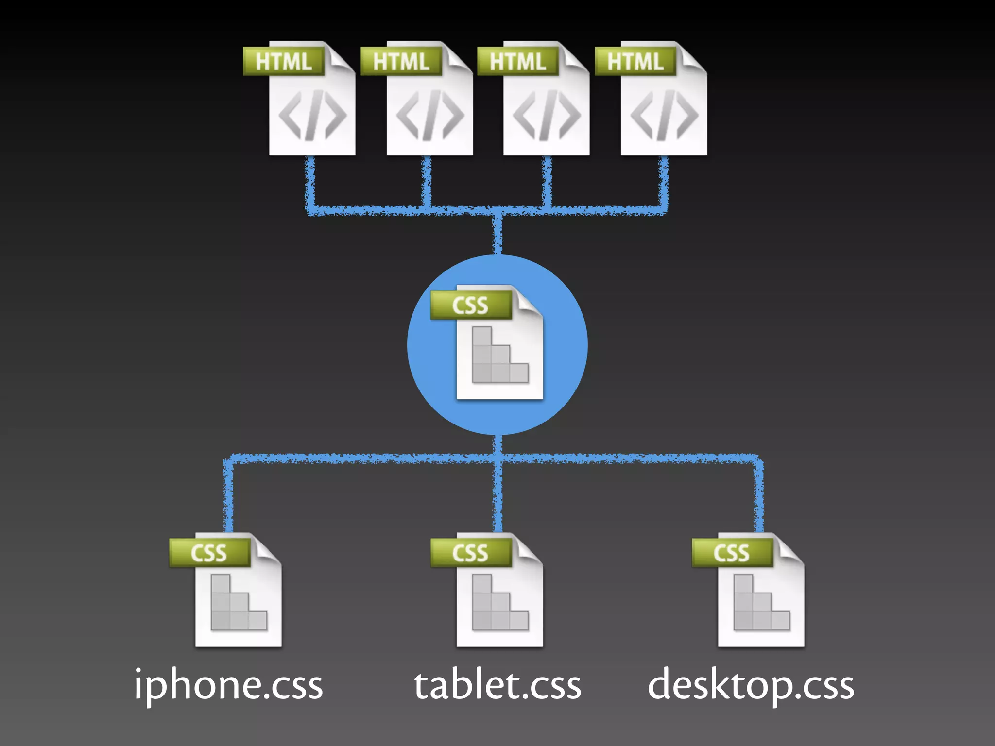 iphone.css   tablet.css   desktop.css
 