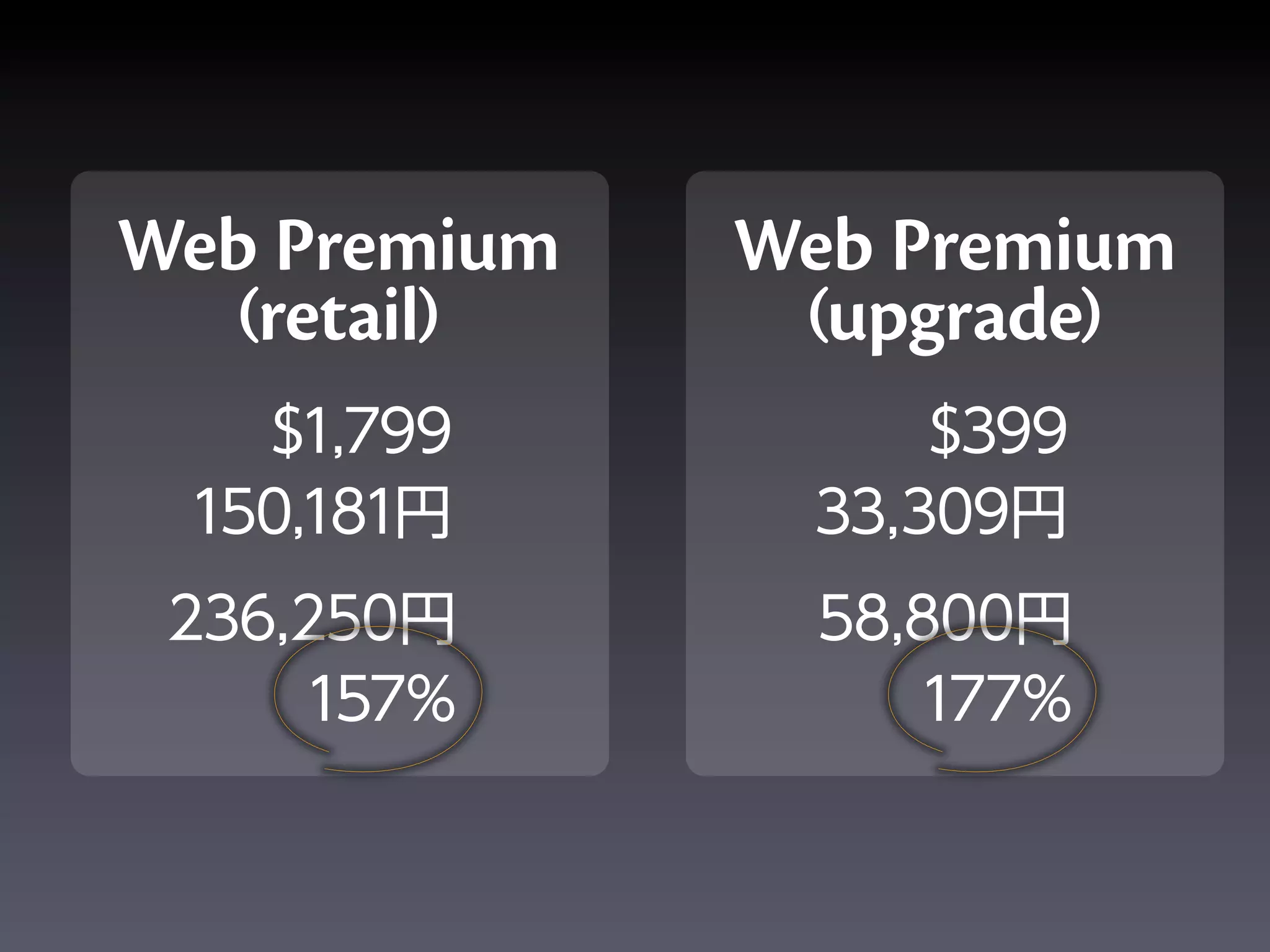 Web Premium   Web Premium
   retail       upgrade
   $1,799           $399
 150,181        33,309
 236,250        58,800
     157%          177%
 