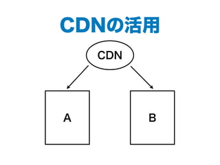 CDNの活用
A B
CDN
 