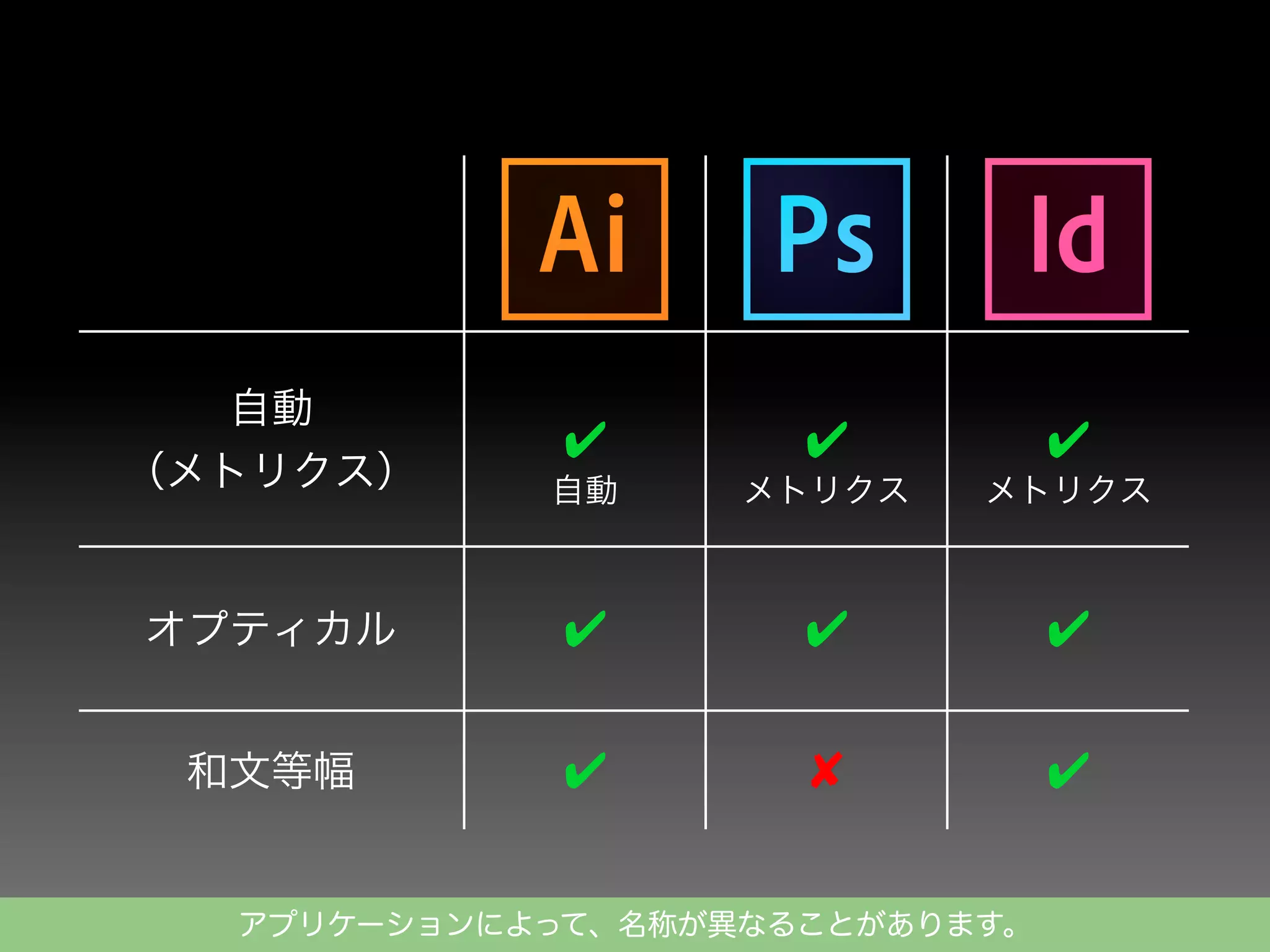 自動
（メトリクス）

自動

メトリクス

メトリクス

オプティカル
和文等幅

アプリケーションによって、名称が異なることがあります。

 