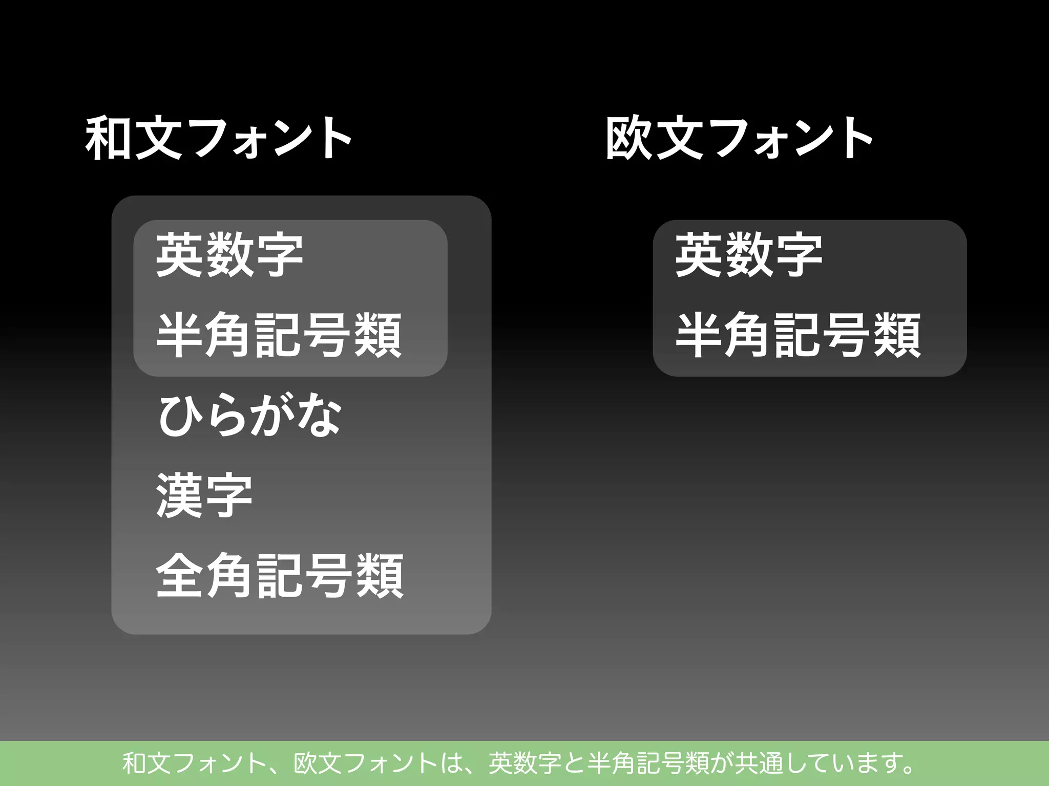 和文フォ
ント

欧文フォ
ント

英数字

英数字

半角記号類

半角記号類

ひらがな
漢字
全角記号類

和文フォント、欧文フォントは、英数字と半角記号類が共通しています。

 