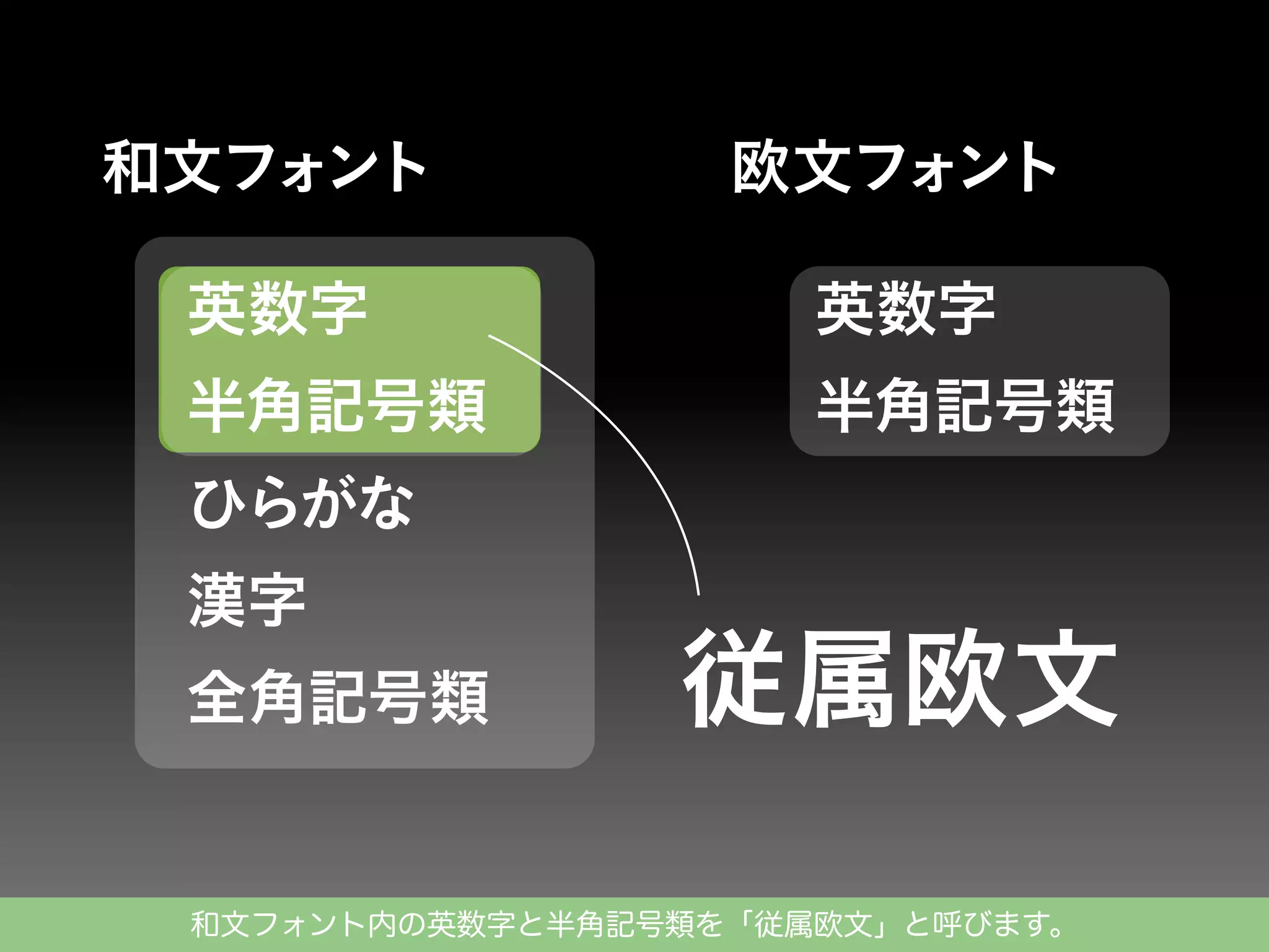 和文フォ
ント

欧文フォ
ント

英数字

英数字

半角記号類

半角記号類

ひらがな
漢字
全角記号類

和文フォント内の英数字と半角記号類を「従属欧文」と呼びます。

 