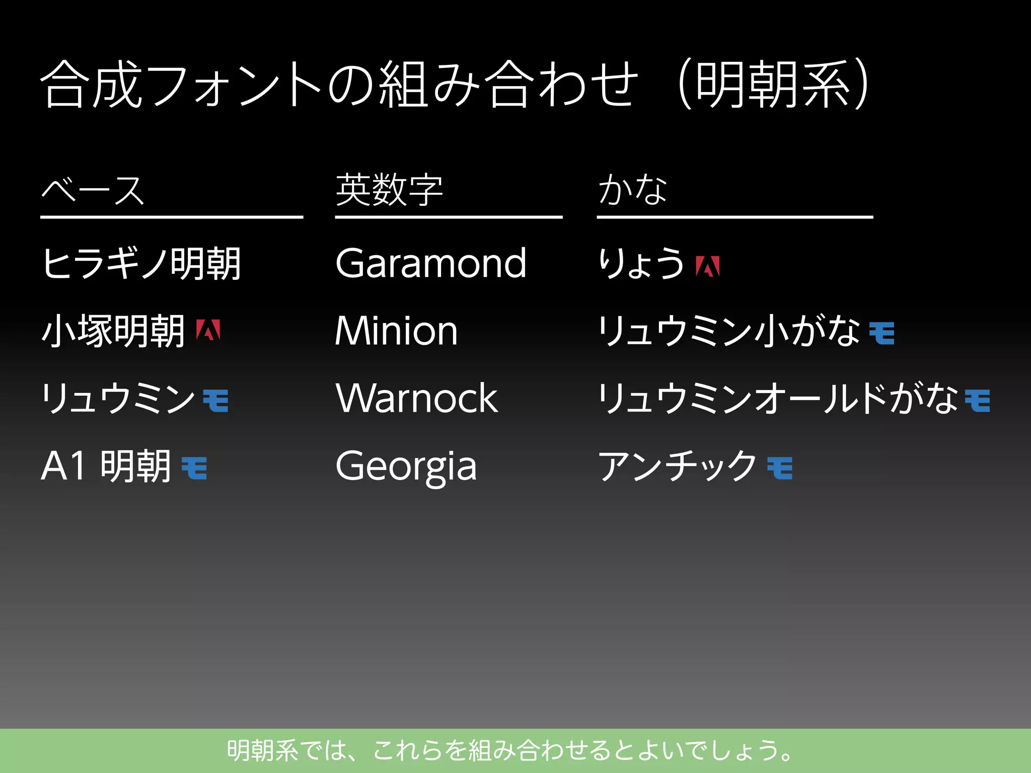 合成フォントの組み合わせ（明朝系）
ベース

英数字

かな

ヒラギノ明朝

Garamond

り
ょう

小塚明朝

Minion

リ
ュウミン小がな

リ
ュウミン

Warnock

リ
ュウミンオールドがな

A1 明朝

Georgia

アンチック

明朝系では、これらを組み合わせるとよいでしょう。

 