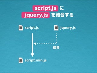 script.js
script.js に
jquery.js を結合する
jquery.js
script.min.js
結合
 