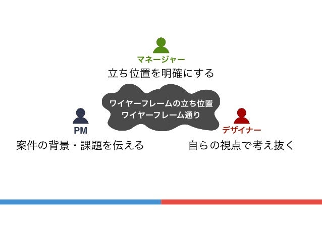 闇 をなくすためのコミュニケーションとユーザーテスト 闇 をなくすためのコミュニケーションとユーザーテスト