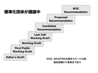W3C
標準化団体が議論中                              Recommendation

                                Proposed
                             Recommendation

                         Candidate
                      Recommendation

                   Last Call
                 Working Draft

            Working Draft

      First Public
     Working Draft

Editor's Draft
                            W3C, WHATWGの策定スピードの差、
                                 勧告候補から草案まで色々
 