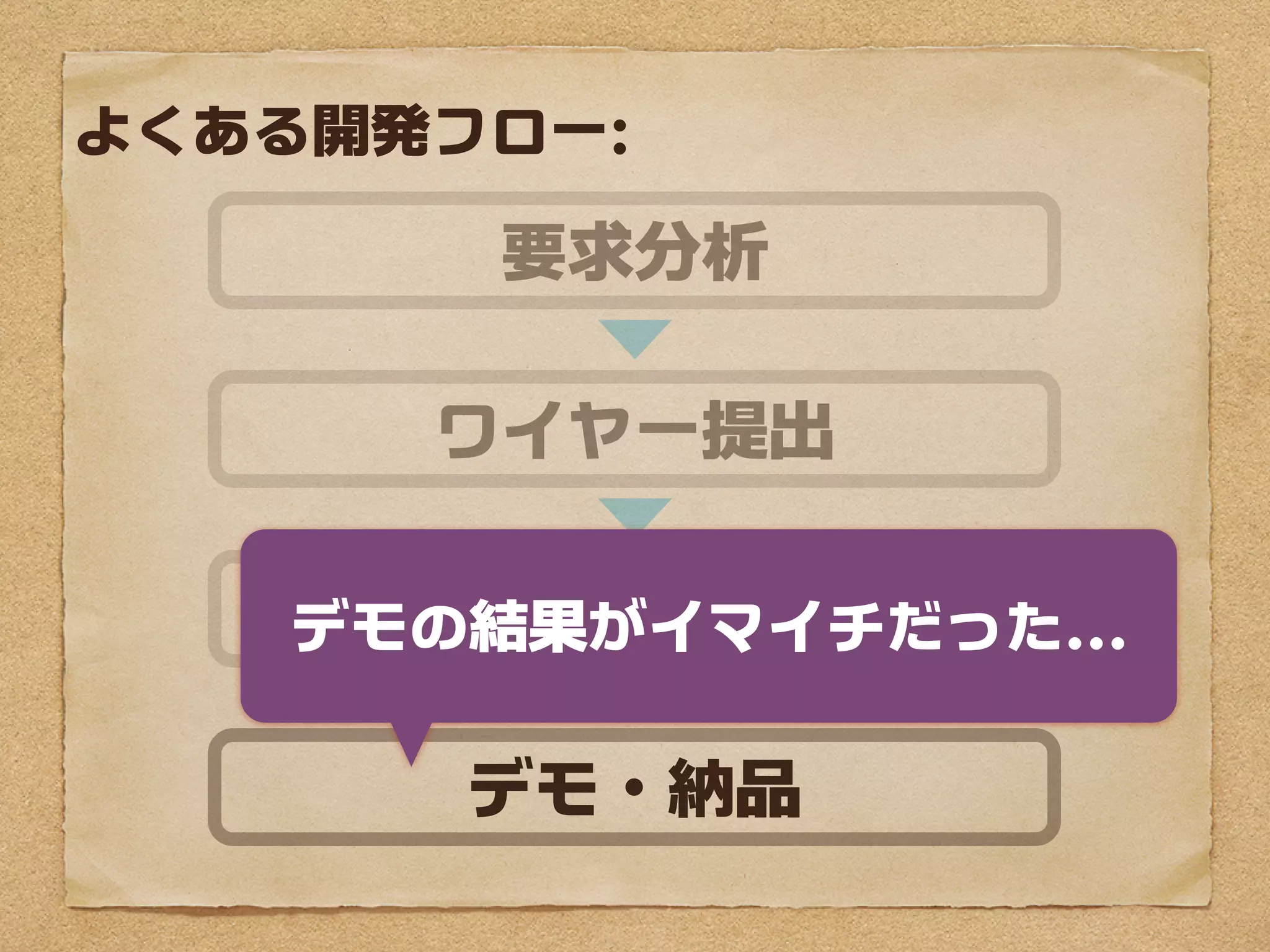 よくある開発フロー:

       要求分析

   ワイヤーフレーム提出

       実制作
   デモの結果がイマイチだった...

      デモ・納品
 