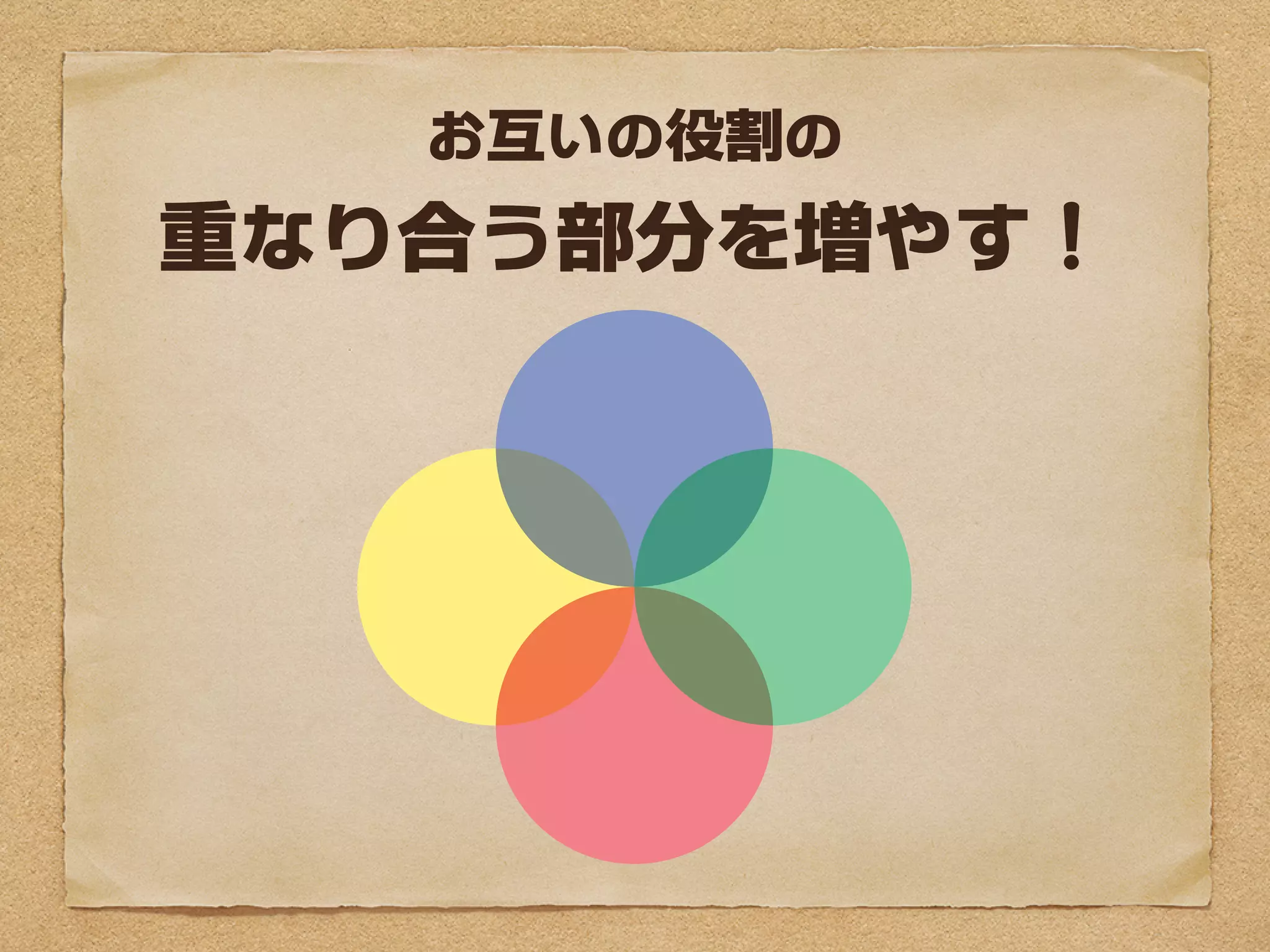 お互いの役割の
重なり合う部分を増やす
 