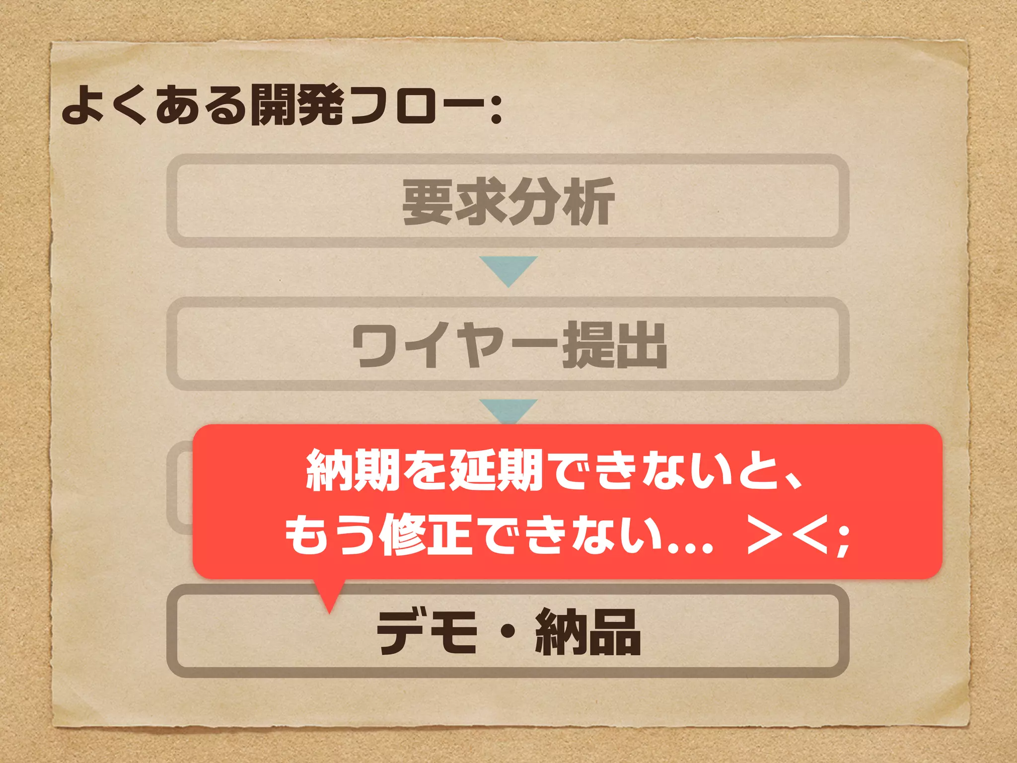 よくある開発フロー:

       要求分析

   ワイヤーフレーム提出

    納期を延期できないと、
       実制作
    もう修正できない... ＞＜;

      デモ・納品
 