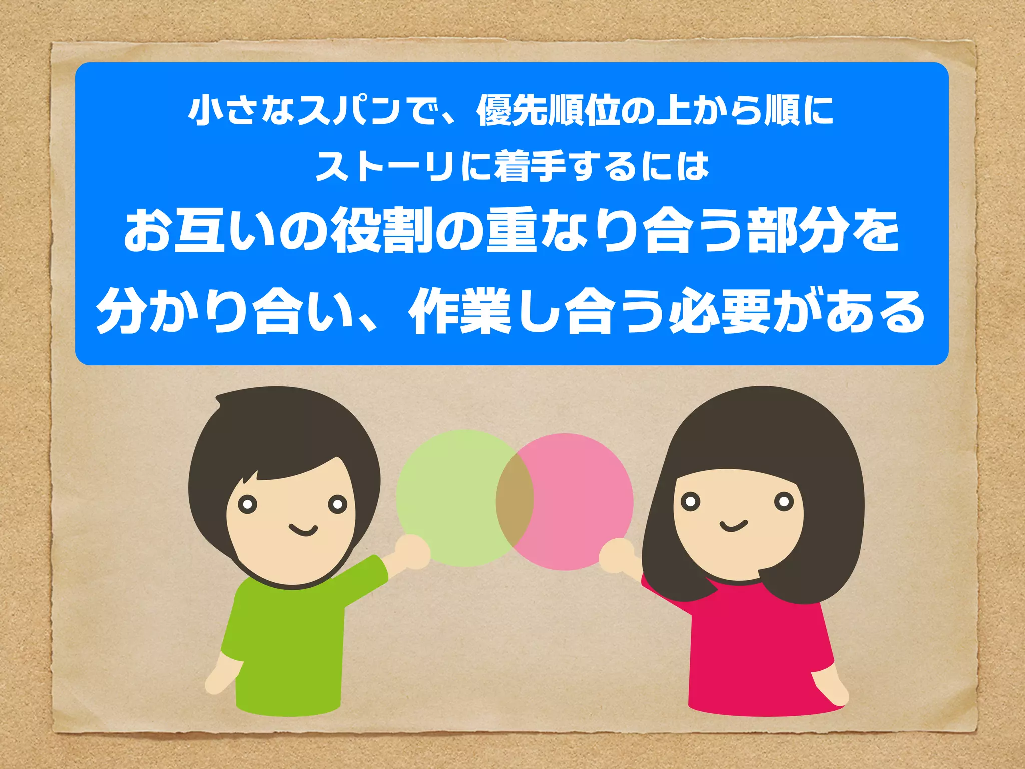 小さなスパンで、優先順位の上から順に
    ストーリに着手するには
お互いの役割の重なり合う部分を
分かり合い、作業し合う必要がある
 