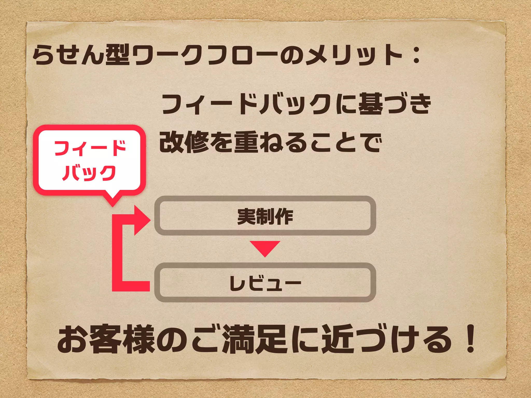 らせん型ワークフローのメリット：
       フィードバックに基づき
フィード   改修を重ねることで
 バック

          実制作


         レビュー


 お客様の満足に近づける！
 