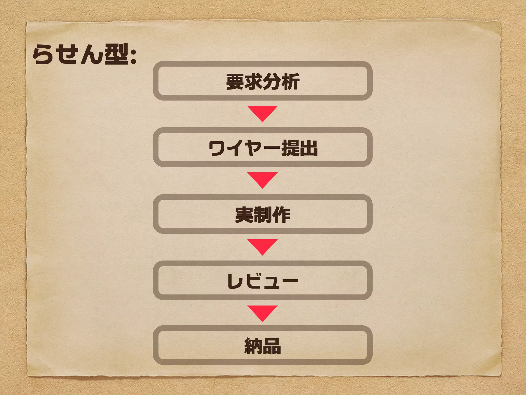 らせん型：
           要求分析


        ワイヤーフレーム提出


           実制作


          レビュー


            納品
 