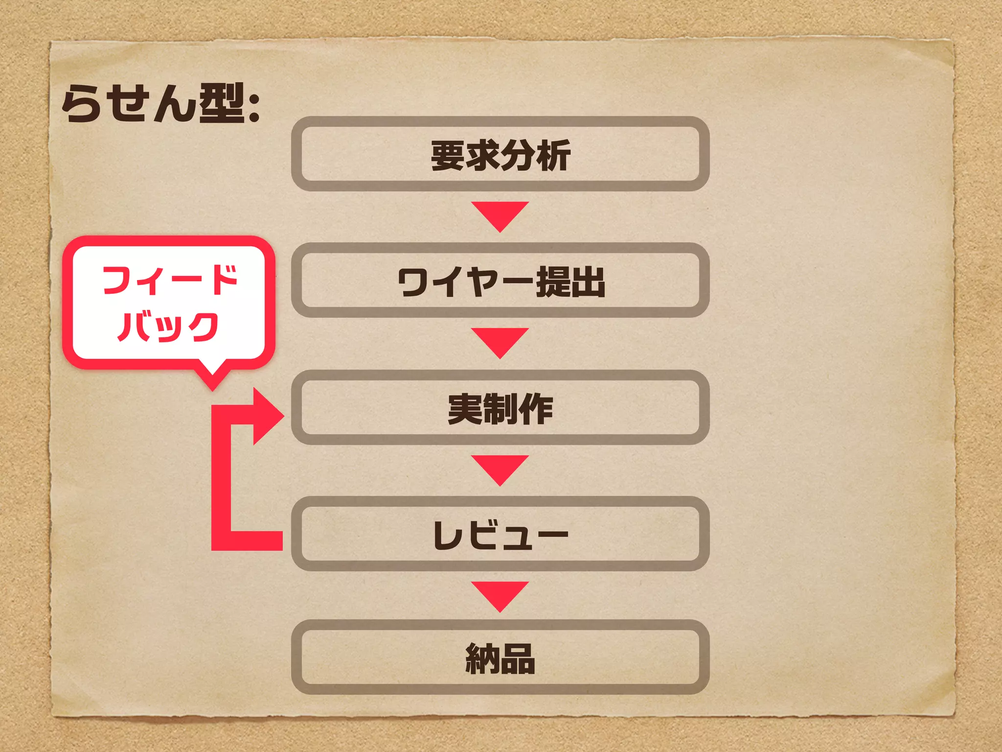 らせん型：
           要求分析

フィード
        ワイヤーフレーム提出
 バック

           実制作


          レビュー


            納品
 