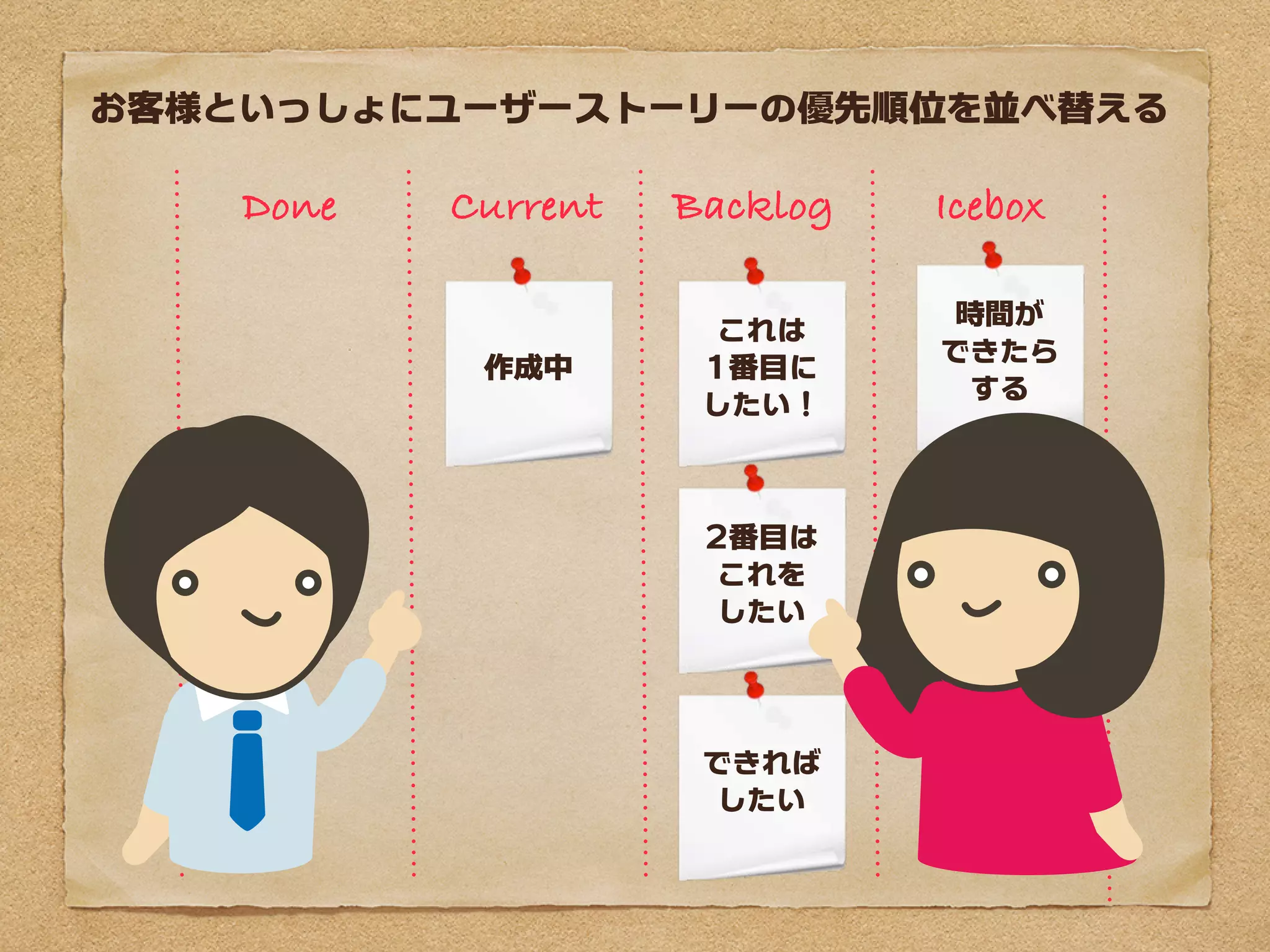 お客様といっしょにユーザーストーリーの優先順位を並べ替える

    Done   Current   Backlog   Icebox

                                時間が
                       これは
                               できたら
            作成中       1番目に
                                 する
                      したい！



                      2番目は
                       これを
                       したい




                      できれば
                       したい
 