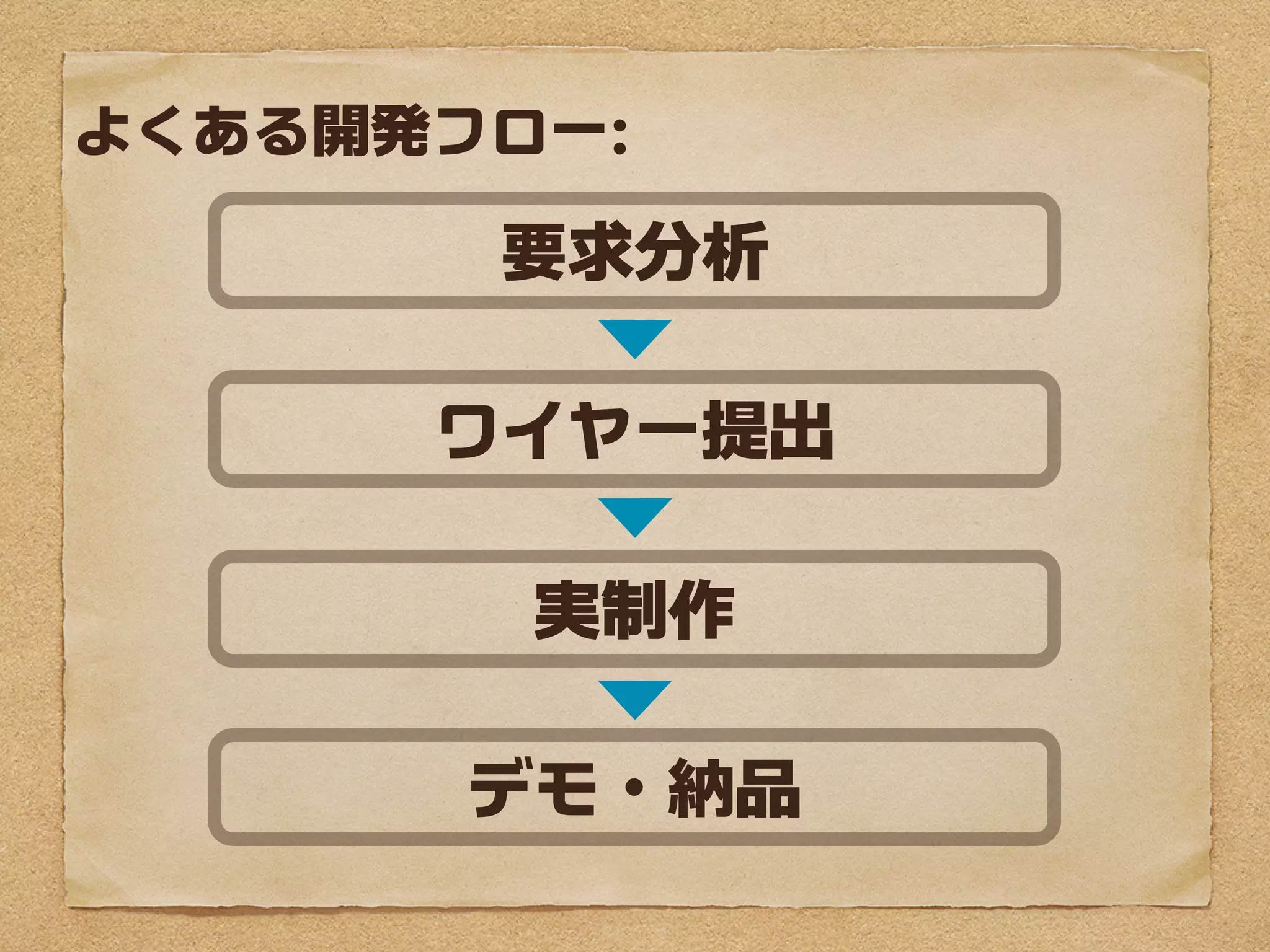 よくある開発フロー:

       要求分析

   ワイヤーフレーム提出

       実制作

      デモ・納品
 