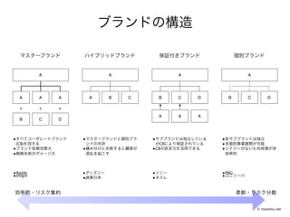 A               A               A               A




     A     A   A       A   B   C       B   C   D       B   C        D

     +     +   +
                                       A   A   A
     B     C   D



•                  •               •               •
    (CB)                              CB           •
•                  •               •CB             •
•


•Apple             •               •               •P&G
•Virgin            •JR             •               •




                                                               © nozomu.net
 