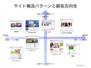 Apple   Panasonic




                    P&G




                          © Concent, Inc.
 