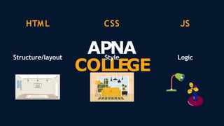 APNA
COLLEGE
HTML
Structure/layout
CSS JS
Style Logic
 