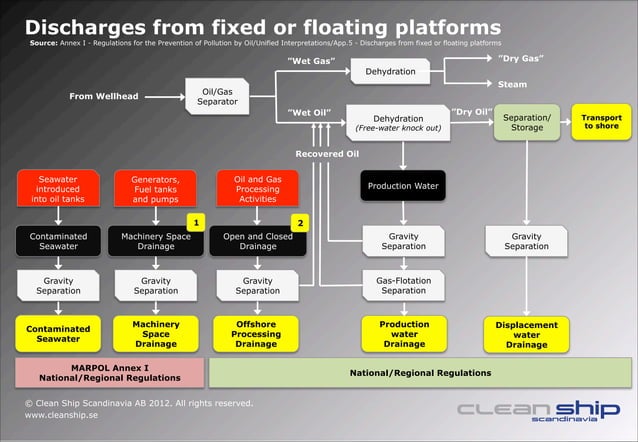 CSS Offshore discharge (2012 October) | PPT