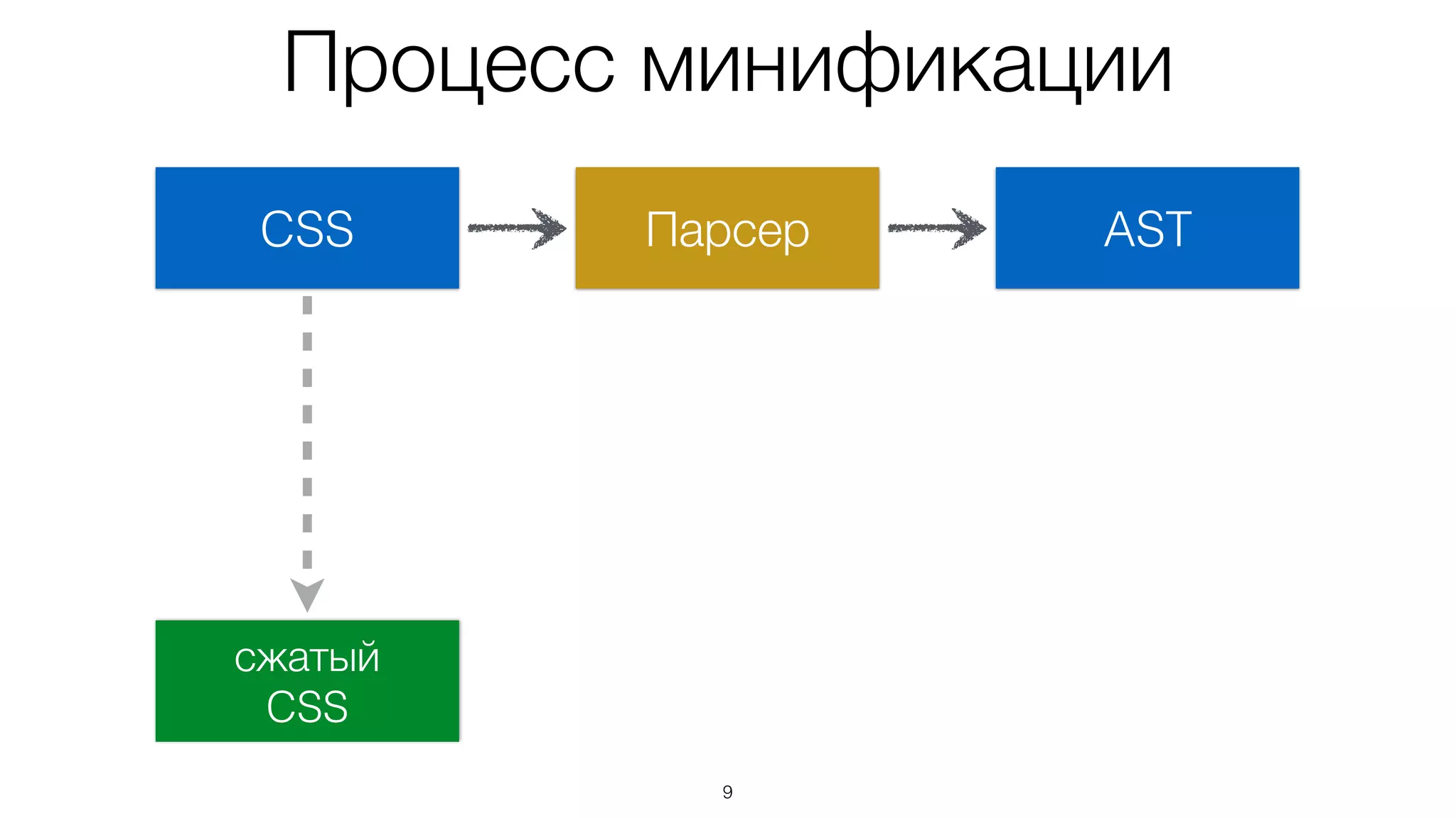 9
CSS
сжатый
CSS
ASTПарсер
Процесс минификации
 