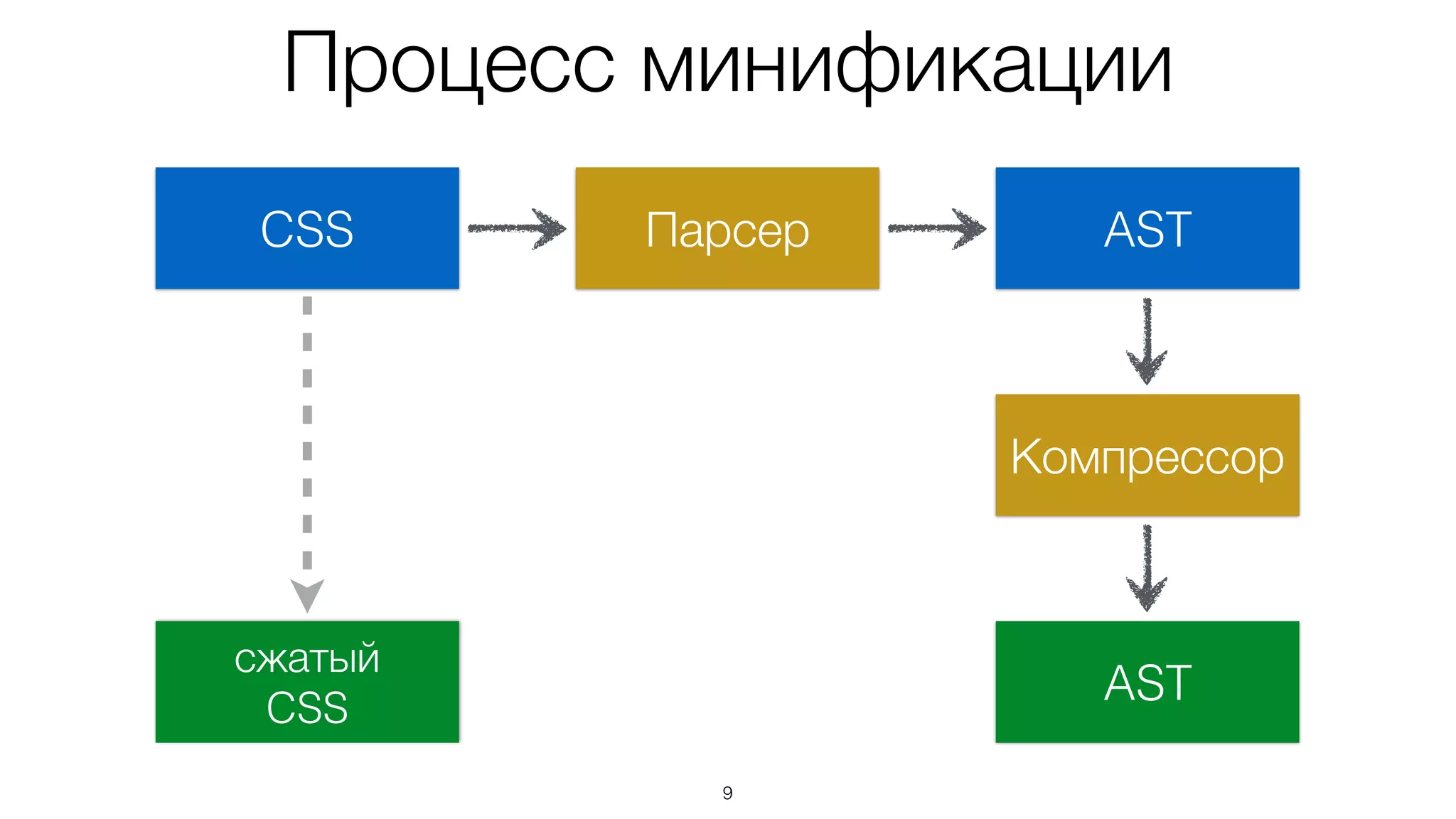 9
CSS
сжатый
CSS
AST
AST
Парсер
Компрессор
Процесс минификации
 