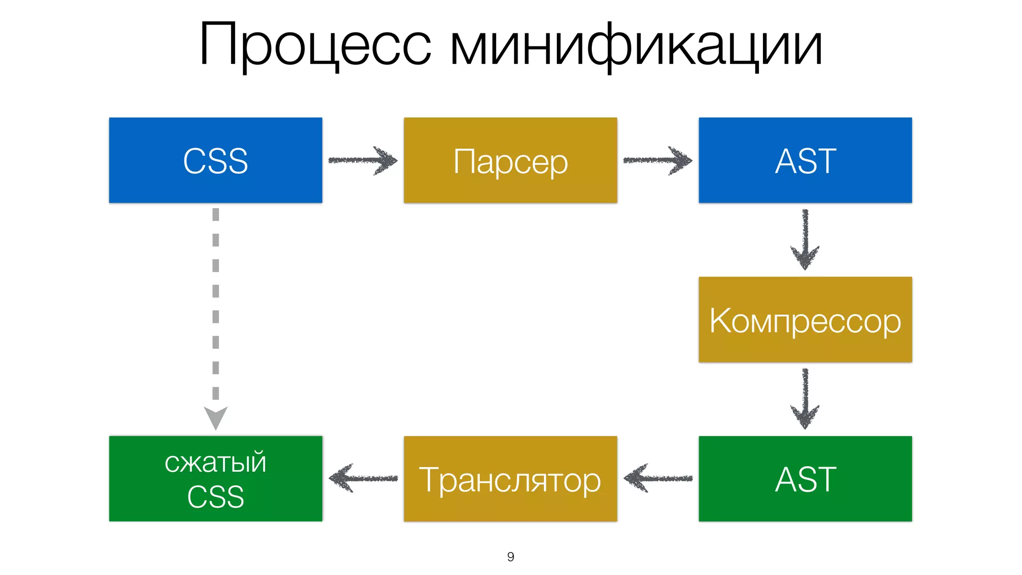 9
CSS
сжатый
CSS
AST
AST
Парсер
Компрессор
Транслятор
Процесс минификации
 