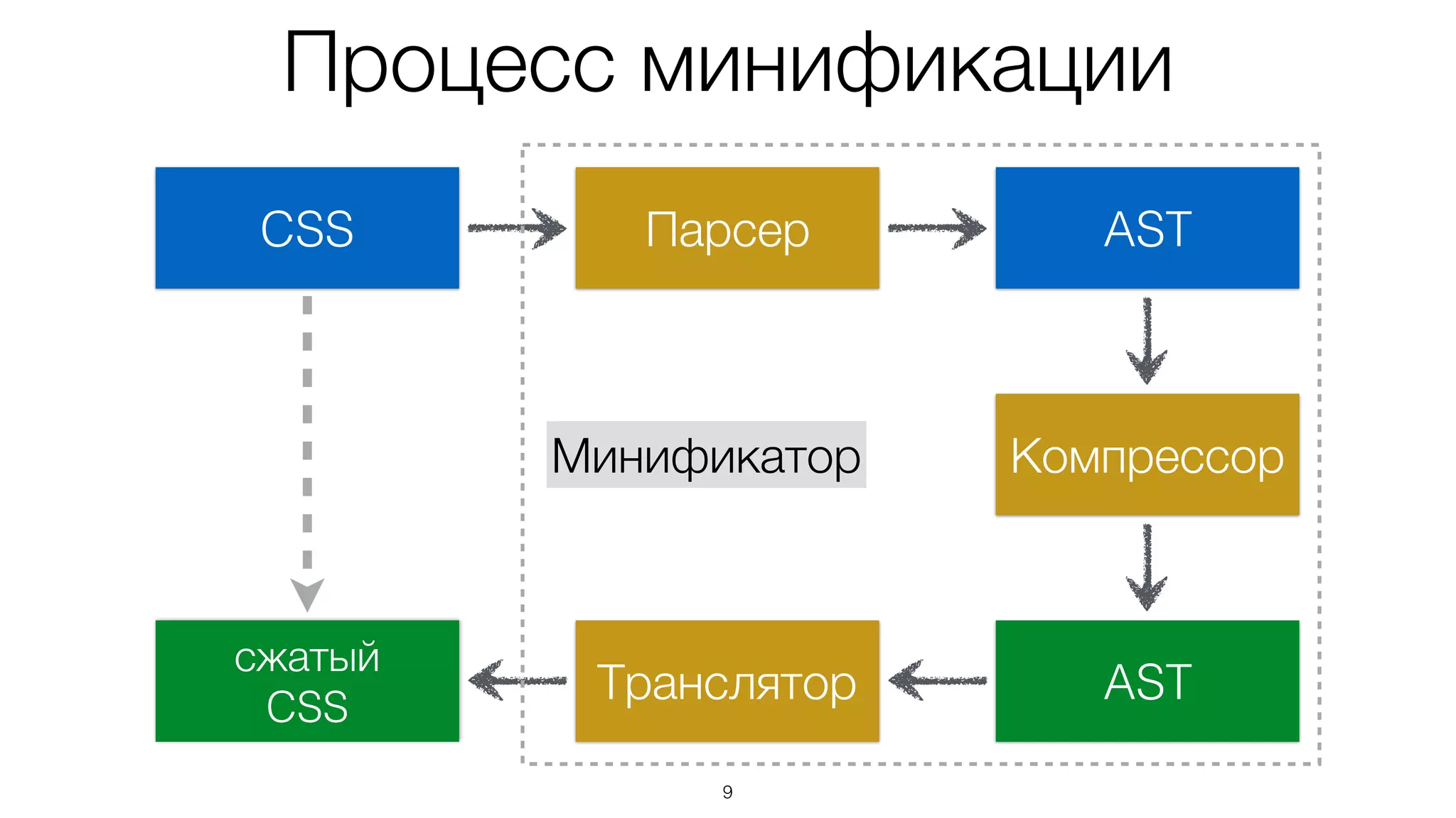 9
CSS
сжатый
CSS
AST
AST
Парсер
Компрессор
Транслятор
Процесс минификации
Минификатор
 