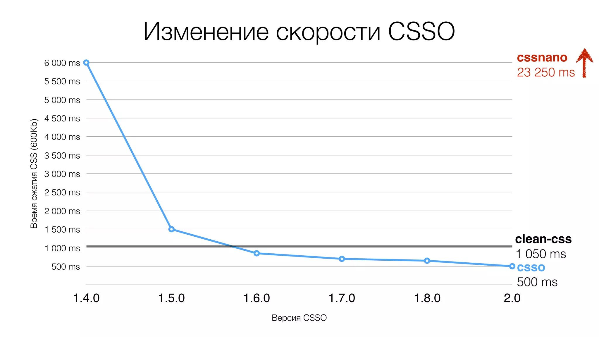 ВремясжатияCSS(600Kb)
500 ms
1 000 ms
1 500 ms
2 000 ms
2 500 ms
3 000 ms
3 500 ms
4 000 ms
4 500 ms
5 000 ms
5 500 ms
6 000 ms
Версия CSSO
1.4.0 1.5.0 1.6.0 1.7.0 1.8.0 2.0
1 050 ms
clean-css
Изменение скорости CSSO
csso
500 ms
cssnano
23 250 ms
 
