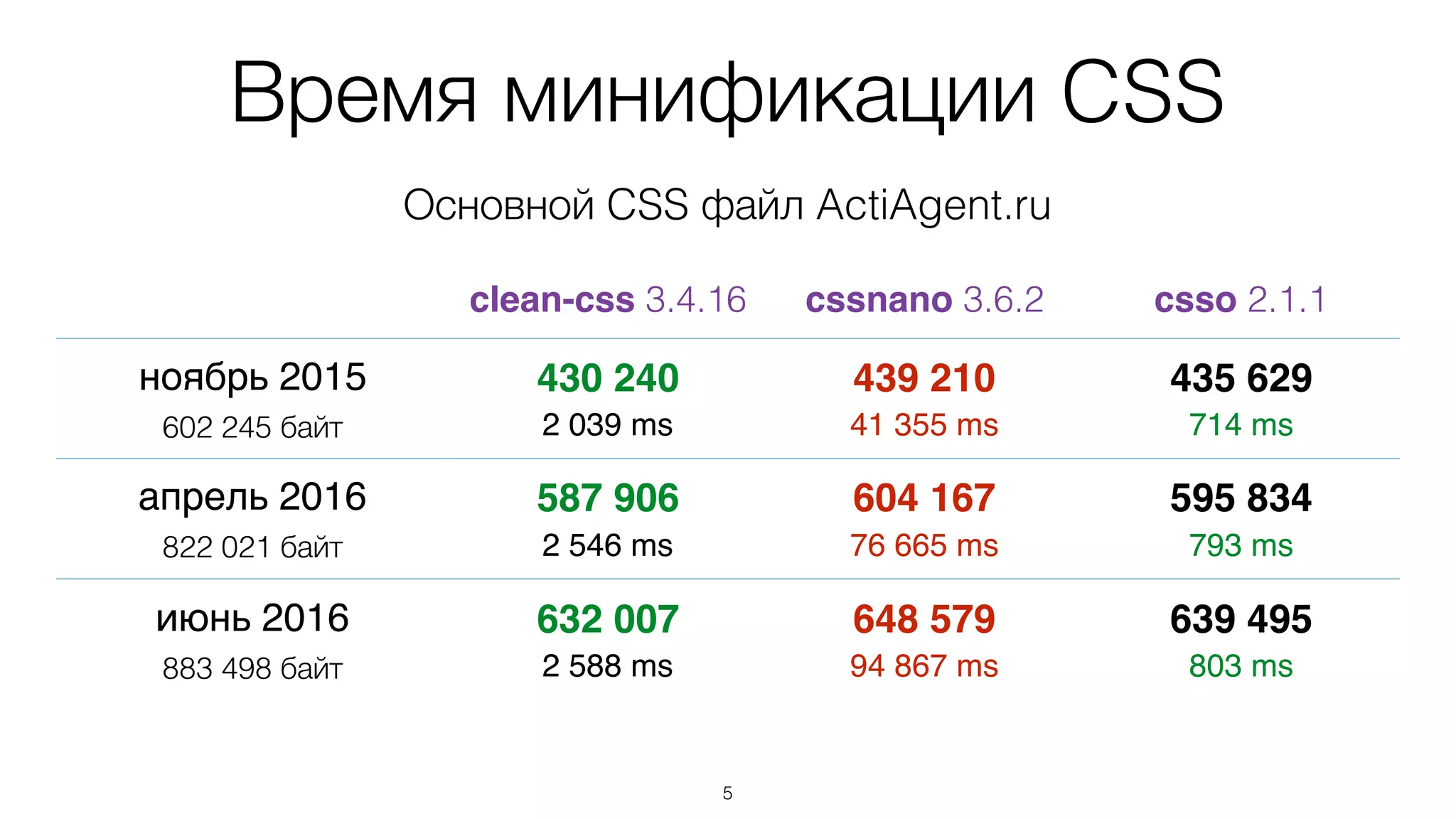 5
clean-css 3.4.16 cssnano 3.6.2 csso 2.1.1
ноябрь 2015
602 245 байт
430 240
2 039 ms
439 210
41 355 ms
435 629
714 ms
апрель 2016
822 021 байт
587 906
2 546 ms
604 167
76 665 ms
595 834
793 ms
июнь 2016
883 498 байт
632 007
2 588 ms
648 579
94 867 ms
639 495
803 ms
Время минификации CSS
Основной CSS файл ActiAgent.ru
 
