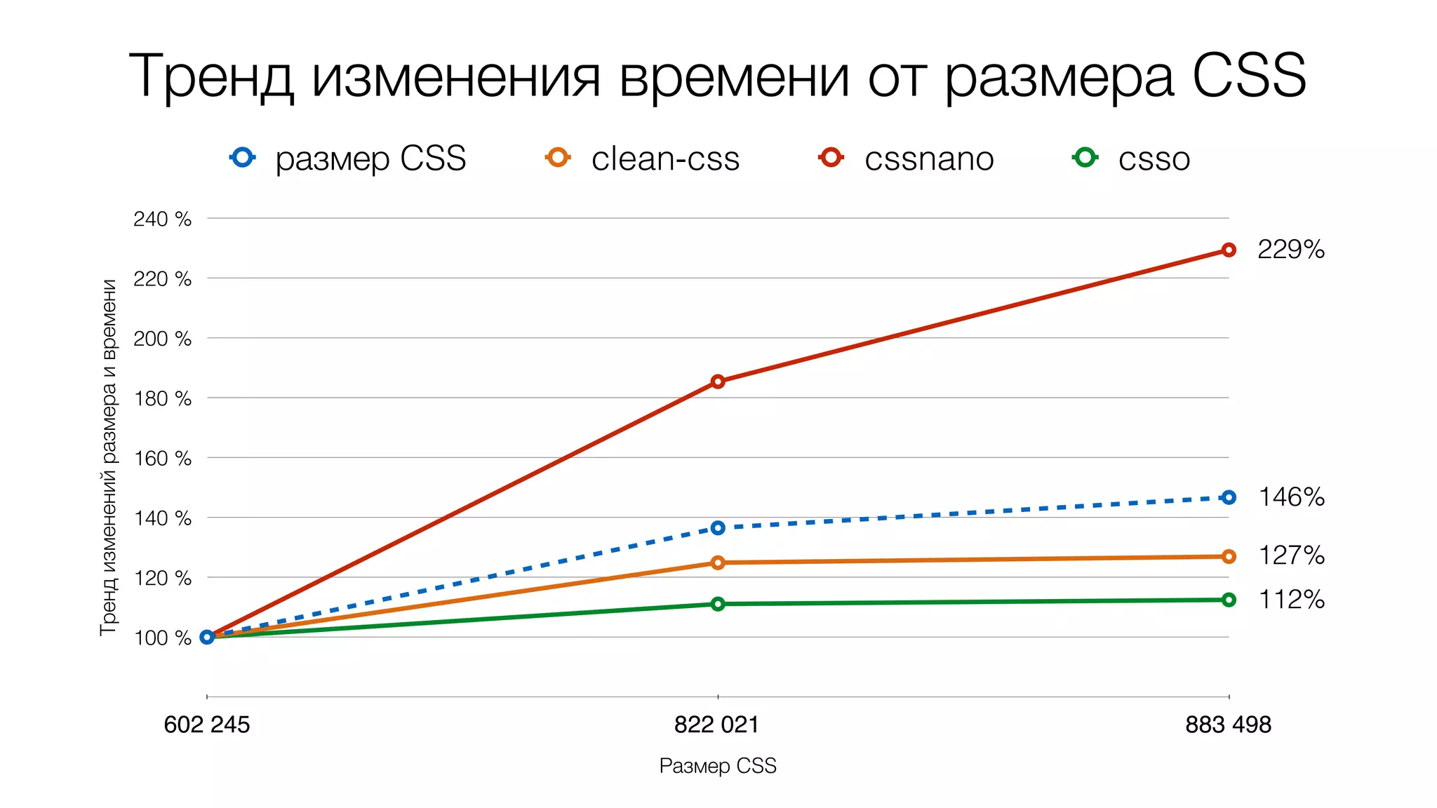 Тренд изменения времени от размера CSSТрендизмененийразмераивремени
100 %
120 %
140 %
160 %
180 %
200 %
220 %
240 %
Размер CSS
602 245 822 021 883 498
размер CSS clean-css cssnano csso
229%
146%
127%
112%
 