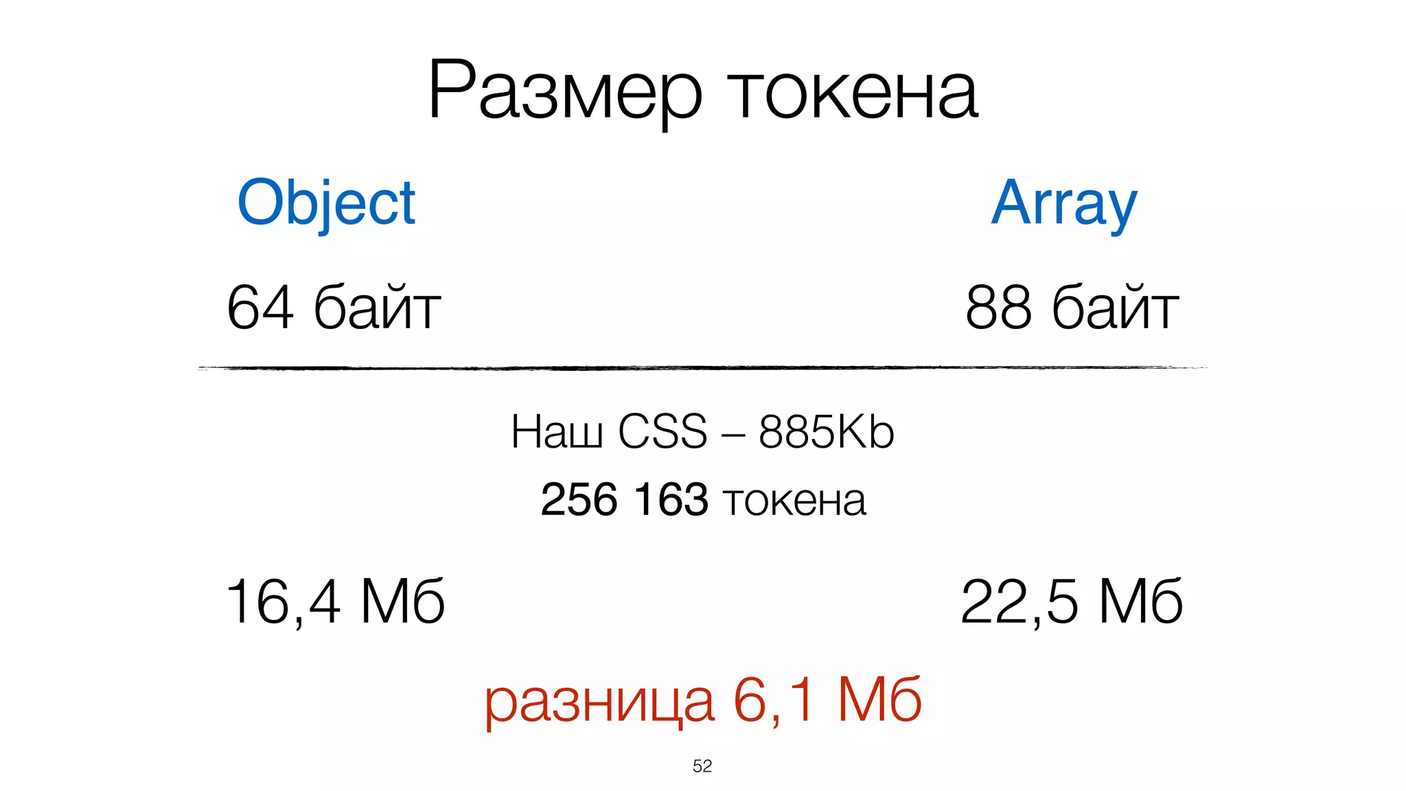 Размер токена
52
Object Array
64 байт 88 байт
Наш CSS – 885Kb
256 163 токена
16,4 Мб 22,5 Мб
разница 6,1 Мб
 