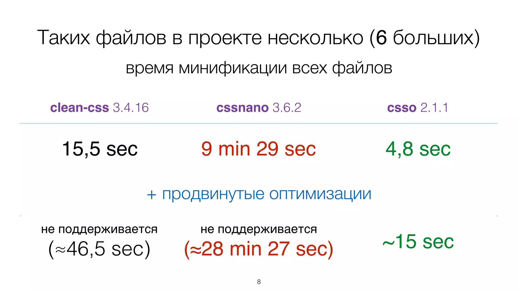 8
clean-css 3.4.16 cssnano 3.6.2 csso 2.1.1
15,5 sec 9 min 29 sec 4,8 sec
Таких файлов в проекте несколько (6 больших)
время минификации всех файлов
clean-css 3.4.16 cssnano 3.6.2 csso 2.1.1
не поддерживается
(≈46,5 sec)
не поддерживается
(≈28 min 27 sec) ~15 sec
+ продвинутые оптимизации
 