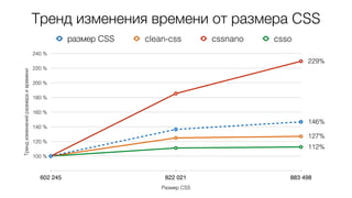 Тренд изменения времени от размера CSSТрендизмененийразмераивремени
100 %
120 %
140 %
160 %
180 %
200 %
220 %
240 %
Размер...
