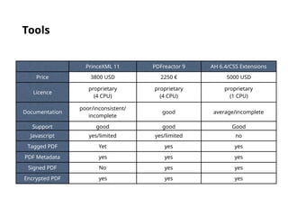 Tools
PrinceXML 11 PDFreactor 9 AH 6.4/CSS Extensions
Price 3800 USD 2250 € 5000 USD
Licence
proprietary 
(4 CPU)
proprietary 
(4 CPU)
proprietary 
(1 CPU)
Documentation
poor/inconsistent/
incomplete
good average/incomplete
Support good good Good
Javascript yes/limited yes/limited no
Tagged PDF Yet yes yes
PDF Metadata yes yes yes
Signed PDF No yes yes
Encrypted PDF yes yes yes
 