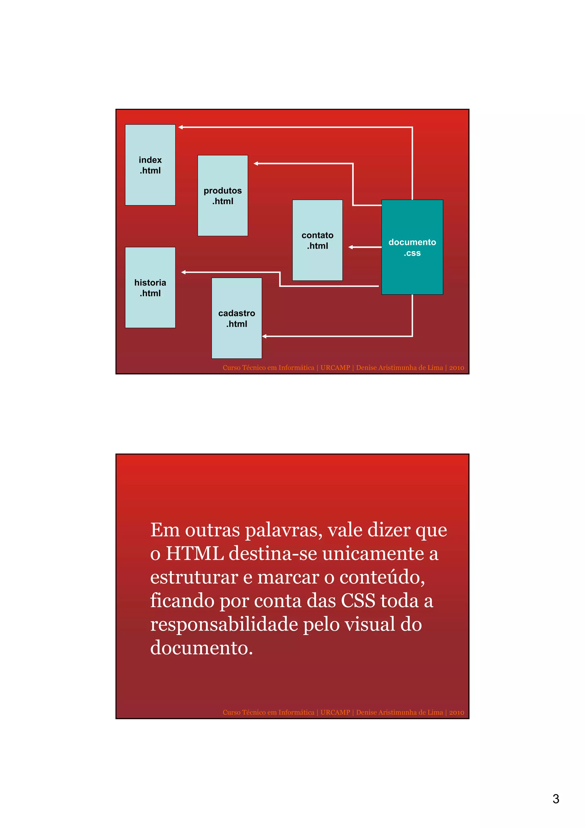 index
 .html

           produtos
             .html


                                      contato
                                       .html                     documento
                                                                    .css


historia
 .html

              cadastro
                .html



               Curso Técnico em Informática | URCAMP | Denise Aristimunha de Lima | 2010




   Em outras palavras, vale dizer que
   o HTML destina-se unicamente a
   estruturar e marcar o conteúdo,
   ficando por conta das CSS toda a
   responsabilidade pelo visual do
   documento.


               Curso Técnico em Informática | URCAMP | Denise Aristimunha de Lima | 2010




                                                                                           3
 