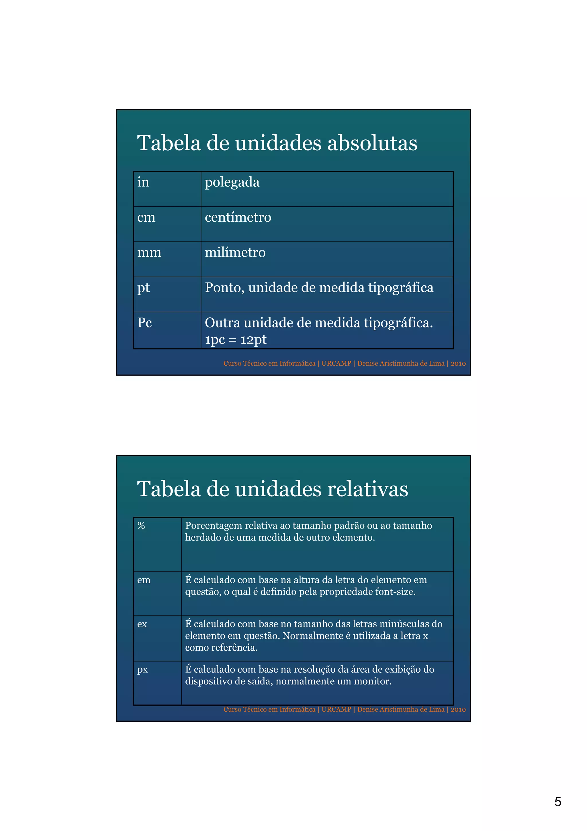 5
Curso Técnico em Informática | URCAMP | Denise Aristimunha de Lima | 2010
Tabela de unidades absolutas
Outra unidade de medida tipográfica.
1pc = 12pt
Pc
Ponto, unidade de medida tipográficapt
milímetromm
centímetrocm
polegadain
Curso Técnico em Informática | URCAMP | Denise Aristimunha de Lima | 2010
Tabela de unidades relativas
É calculado com base na resolução da área de exibição do
dispositivo de saída, normalmente um monitor.
px
É calculado com base no tamanho das letras minúsculas do
elemento em questão. Normalmente é utilizada a letra x
como referência.
ex
É calculado com base na altura da letra do elemento em
questão, o qual é definido pela propriedade font-size.
em
Porcentagem relativa ao tamanho padrão ou ao tamanho
herdado de uma medida de outro elemento.
%
 