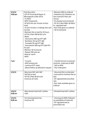 2/2/12    Post Op orders:                         -Maintain NPO as ordered
4:00 pm   -S/P VP shunting & Repair of            -Hooked to O2 inhalation via
          Meningocele under GETA                  face mask @ 6 liters per
          -To PACU                                minute
          -NPO Temporarily                        -VS checked and monitored
          -O2 @ 6 liter per minute via face       -IVF D5.3 Nacl 400cc @ 60cc/
          mask                                    hr, regulated well
          -VS q15 minutes x 3 takings then q15    -Due meds given as ordered
          minutes                                 -I & O monitored
          -Maintain flat on bed for 24 hours
          -IVF D5.3 Nacl 400 @ 60 cc/hr
          -Meds:
            Cefuroxime 300 mg IVTT q8h
            Ranitidine 20 mg IVTT q8h
            Tramadol 30 mg IVTT q8h
            Paracetamol 300 mg IVTT q6h RTC
          for pain
          -Monitor I & O q hourly
          - Repeat CBC post op
          -Keep pt. warm
          -Refer

7 pm      - To ward                               - Transferred out to ward per
          - NPO temporarily                       stretcher, endorsed to NOD
          - continue IVTT meds                    - Still on NPO
          - please follow up laboratory request   - Due meds given

2/3/12    -May have DAT with SAP                  - Resumed Diet as tolerated
          -Still flat on bed                      -instructed to maintain flat on
          -IVF D5.3 Nacl @ 60 cc/hr               bed
          -Continue all meds                      -IVF regulated @ prescribed
                                                  rate
                                                  -Due meds available given as
                                                  ordered


2/4/12    -May elevate head with 1 pillow         -Elevated head with 1 pillow
6:00 am   -refer

2/5/12    -For dressing tomorrow                  - Dressing c/o ROD, followed
8:00 am   -Continue IVF                           up availability of materials
                                                  -IVF regulated well at
                                                  prescribed rate
 
