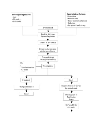 Predisposing factors:                                       Precipitating factors:
- Age                                                       - Nutrition
- Heredity                                                  - Medications
- Unknown                                                   - Socio-economic factors
                                                            -Diabetes
                                                            - Increased body temp
                                  1st month of


                                Central Nervous
                                System begins to
                                     form

                               Defect in the spinal


                              Defect in the closure
                               of the neural tube


                                 Protruding sac
                               through the defect-
                              containing meninges
         Dx:
         -                        Meningocele
         Translumination
         - CT scan
         - MRI



          If treated:                                          If not


       - Surgical repair of                           No direct flow of CSF to
           menigocele                                     the spinal cord


             Good
                                                          Obstruction of
           prognosis
                                                           fluid in the
                                                              brain

                                                           CSF unable to
                                                             circulate
 