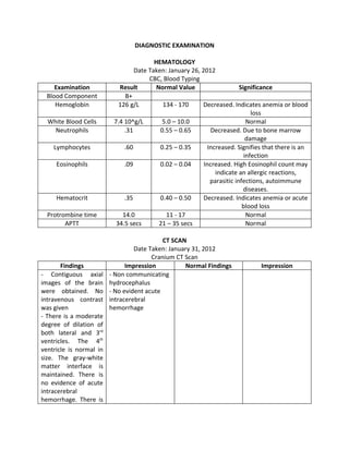 DIAGNOSTIC EXAMINATION

                                         HEMATOLOGY
                                  Date Taken: January 26, 2012
                                       CBC, Blood Typing
     Examination            Result        Normal Value                    Significance
  Blood Component             B+
     Hemoglobin             126 g/L         134 - 170     Decreased. Indicates anemia or blood
                                                                               loss
  White Blood Cells       7.4 10^g/L        5.0 – 10.0                       Normal
    Neutrophils               .31          0.55 – 0.65        Decreased. Due to bone marrow
                                                                             damage
    Lymphocytes               .60          0.25 – 0.35       Increased. Signifies that there is an
                                                                            infection
     Eosinophils              .09          0.02 – 0.04     Increased. High Eosinophil count may
                                                                indicate an allergic reactions,
                                                              parasitic infections, autoimmune
                                                                            diseases.
     Hematocrit               .35          0.40 – 0.50     Decreased. Indicates anemia or acute
                                                                           blood loss
  Protrombine time           14.0            11 - 17                         Normal
        APTT               34.5 secs       21 – 35 secs                      Normal

                                            CT SCAN
                                  Date Taken: January 31, 2012
                                        Cranium CT Scan
       Findings                Impression          Normal Findings              Impression
- Contiguous axial       - Non communicating
images of the brain      hydrocephalus
were obtained. No        - No evident acute
intravenous contrast     intracerebral
was given                hemorrhage
- There is a moderate
degree of dilation of
both lateral and 3rd
ventricles. The 4th
ventricle is normal in
size. The gray-white
matter interface is
maintained. There is
no evidence of acute
intracerebral
hemorrhage. There is
 