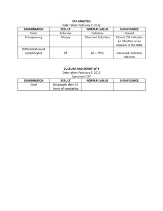 CSF ANALYSIS
                           Date Taken: February 2, 2012
 EXAMINATION              RESULT            NORMAL VALUE            SIGNIFICANCE
      Color              Colorless              Colorless               Normal
  Transparency            Cloudy           Clear and Colorless   Cloudy CSF indicates
                                                                   an infection or an
                                                                 increase in the WBC
Differential Count
  Lymphocytes               92                  60 – 70 %        Increased. Indicates
                                                                      infection


                             CULTURE AND SENSITIVITY
                            Date taken: February 5, 2012
                                   Specimen: CSF
 EXAMINATION              RESULT             NORMAL VALUE          SIGNIFICANCE
     Final           No growth after 72
                     hours of incubating
 