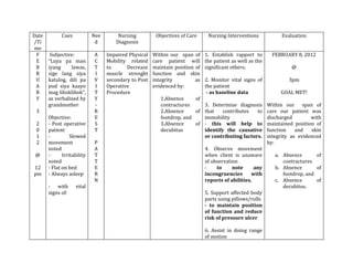 Date         Cues            Nee       Nursing          Objectives of Care     Nursing Interventions             Evaluation
/Ti                           d       Diagnosis
 me
 F      Subjective:          A     Impaired Physical   Within our span of     1. Establish rapport to        FEBRUARY 8, 2012
 E     “Luya pa man          C     Mobility related    care patient will      the patient as well as the
 B     iyang     lawas,      T     to      Decrease    maintain position of   significant others.                    @
 R     sige lang siya        I     muscle strenght     function and skin
 U     katulog, dili pa      V     secondary to Post   integrity         as   2. Monitor vital signs of            3pm
 A     pud siya kaayo        I     Operative           evidenced by:          the patient
 R     mag lihoklihok”,      T     Procedure                                   - as baseline data               GOAL MET!
 Y     as verbalized by      Y                            1.Absence     of
       grandmother           -                            contractures     3. Determine diagnosis          Within our span of
 3                           R                            2.Absence     of that    contributes   to        care our patient was
       Objective:            E                            footdrop, and    immobility                      discharged        with
 2     - Post operative      S                            3.Absence     of - this will help to             maintained position of
 0     patient               T                            decubitus        identify the causative          function    and   skin
 1     -          Slowed                                                   or contributing factors.        integrity as evidenced
 2     movement              P                                                                             by:
       noted                 A                                                4. Observe movement
 @     -      Irritability   T                                                when client is unaware          a. Absence       of
       noted                 T                                                of observation                     contractures
12     - Flat on bed         E                                                -    to     note      any       b. Absence       of
pm     - Always asleep       R                                                incongruencies       with          footdrop, and
                             N                                                reports of abilities.           c. Absence       of
       - with       vital                                                                                        decubitus.
       signs of:                                                              5. Support affected body
                                                                              parts using pillows/rolls
                                                                              - to maintain position
                                                                              of function and reduce
                                                                              risk of pressure ulcer

                                                                              6. Assist in doing range
                                                                              of motion
 