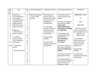 Date          Cues            Nee   Nursing Diagnosis      Objectives of Care     Nursing Interventions           Evaluation
/Ti                            d
me
  F    Subjective:            N     Risk for aspiration   That within our         1. Note the level of        FEBRUARY 3, 2012
  E    As verbalized by       U     r/t prescribed        span of care, our       consciousness of the
 B     the watcher:           T     position              patient will be able    patient                              @
 R     “kung paka-onon        R                           to experience no
 U     nako siya, nag         I                           aspiration as           2. Assess the ability of            3 pm
 A     higha gihapon          T                           evidenced by:           the child to swallow
 R     kay mao man gi         I                                                   ® provides                      GOAL MET!
  Y    ingon sa doctor”       O                           a. clear breath         information about
                              N                           sounds, absence of      potential for choking        After our span of
 3     Objective:             A                           secretions in the       or aspiration              care, our patient was
       - Patient flat on      L                           mouth noiseless                                    able to experience no
 2     bed as ordered         -                           respirations;           3. Auscultate lung             aspiration as
 0                            M                                                   sounds before and              evidenced by:
 1     - on Diet as           E                           b. have proper          after feeding
 2     tolerated with         T                           feeding;                ® to determine             a. clear breath
       strict aspiration      A                                                   presence of                sounds, absence of
 @     precaution             B                           c. watcher will         secretions                 secretions in the
                              O                           identify risk factors                              mouth noiseless
7am    - restlessness         L                           of aspiration.          4. Instruct watcher to     respirations;
       noted                  I                                                   give semi-solid foods
                              C                                                   ® to aid swallowing        b. had proper
       - irritability noted                                                       efforts                    feeding;
                              P
                              A                                                   5. Instruct watcher to     c. watcher has
                              T                                                   feed patient slowly        identified risk factors
                              T                                                                              of aspiration.
                              E                                                   6. Instruct watcher to
                              R                                                   give food when patient
                              N                                                   is not restless, not
                                                                                  talking or crying
 