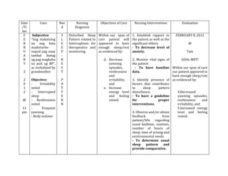 Date         Cues           Nee        Nursing          Objectives of Care    Nursing Interventions           Evaluation
/Ti                          d        Diagnosis
 me
 F      Subjective:         S     Disturbed Sleep      Within our span of    1. Establish rapport to      FEBRUARY 8, 2012
 E     “Inig makatulog      L     Pattern related to   care patient will     the patient as well as the
 B     na ang bata          E     Interruptions for    appeared to have      significant others.                   @
 R     madisturbo           E     therapeutics and     enough sleep/rest     - To decrease level of
 U     napud pag naay       P     monitoring           as evidenced by:      anxiety.                            7am
 A     tambal ihatag        -
 R     ug pag magkuha       R                             d. Decrease        2. Monitor vital signs of        GOAL MET!
 Y     na pud ug BP”,       E                                yawning         the patient
       as verbalized by     S                                episodes,         - To have baseline Within our span of care
 2     grandmother          T                                restlessness    data.                      our patient appeared to
                                                             and                                        have enough sleep/rest
 2     Objective:           P                                irritability,   3. Identify presence of as evidenced by:
 0     -     Irritability   A                                and             factors that contributes
 1     noted                T                             e. Increase        to      sleep      pattern
 2     -    Interrupted     T                                energy level    disturbance.                  4.Decreased
       sleep                E                                and feeling     - To have a guideline         yawning episodes,
 @     - Restlessness       R                                rested.         for                proper     restlessness      and
       noted                N                                                interventions.                irritability, and
11     -       Frequent                                                                                    5.Increased energy
pm     yawning                                                               4. Observe and/or obtain      level and feeling
       - Body malaise                                                        feedback              from    rested.
                                                                             patient/SOs regarding
                                                                             usual bedtime, routines,
                                                                             number of hours of
                                                                             sleep, time of arising and
                                                                             environmental needs.
                                                                             - To determine usual
                                                                             sleep     pattern      and
                                                                             provide comparative.
 