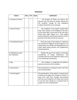 PROGNOSIS

         Factors           Poor   Fair Good                     Justification

1. Duration of Illness            *                 The duration of illness, we rated it fair
                                              because from the birth our patient already has
                                              the condition. though he had undergone
                                              surgical intervention at an early age.

2. Onset of Illness         *                      The condition of the patient started after
                                              birth, they noticed a mass bulging at the back.
                                              At first they didn’t know what to do and were
                                              afraid what might happen to it. They sought
                                              medical attention and refused treatment at first
                                              because of the lack of financial resources

3. Precipitating Factors    *                     Since the cause of the disease is unknown,
                                              and sometimes triggered during pregnancy. As
                                              stated above, the mother during pregnancy was
                                              noted avoid taking vitamins and supplements
                                              during pregnancy.

4. Willingness to take                  *          Despite the age of the patient. Commonly
the medication                                complaining of taking medications, still
                                              complied with the aid of significant others to do
                                              so as ordered by the physician.

5. Age                      *                      This condition is congenital and pediatric
                                              patients are prone to this condition.

6. Environment                    *           The environment is conducive to live. Free from
                                              harm and pollutants.

7. Family Support                       *     The grandmother of the patient is always there
                                              to watch and support him, though his mother is
                                              away from work they manage communicate
                                              with the use of cellphone. His father also comes
                                              to see him even though he is working hard to
                                              support his son’s hospitalization.
 