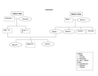 GENOGRAM

            Father’s Side                                                      Mother’s Side

  Unknown ♂
                            Unknown                                  Mario ♂              Norma ♀
                                                                                          ◊




Arjie ♂ ♠               Arnel ♂ †
                                                                     Sheryll ♀        “Lolong” ♂       Unknown
                        ♥                                 Sheila ♀
                                                                     ◊




                                 Patient S♂   Arsheil ♀
            Mayumi ♀
                                 ←               ♥




                                                                                      Legend:
                                                                                      ♂ - Male
                                                                                      ♀ - Female
                                                                                      † - Deceased
                                                                                      ♥ - Atrio – Septal
                                                                                      defect
                                                                                      ♠ - Hypertension
                                                                                      ◊ - Diabetes
                                                                                      ← - Patient
 