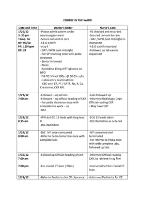 COURSE IN THE WARD

Date and Time               Doctor’s Order                        Nurse’s Care
1/26/12         -Please admit patient under              -VS checked and recorded
3: 30 pm        neurosurgery ward                        -Secured consent to care
Temp. 36        -Secure consent to care                  - DAT / NPO post midnight re-
BP: 90/60       -I & O q shift                           instructed
PR: 129 bpm     -vs q 4                                  -I & O q shift recorded
RR: 24          - DAT / NPO post midnight                -Followed up lab exams
                - For VP shunting once with pedia        requested
                clearance
                - Senior informed
                - Meds:
                  Ranitidine 15mg IVTT q8 once on
                NPO
                  IVF D5.3 Nacl 500cc @ 50-55 cc/hr
                 - Laboratory examinations:
                   CBC with BT, PT / APTT, Na, K, Ca,
                Creatinine, CXR APL

1/27/12         -Followed – up all labs                  -Labs followed up
7:00 am         -Followed – up official reading of CXR   -Informed Radiologic Dept.
                - For pedia clearance once with          Official reading CXR
                complete lab work – up                   - May have DAT
                -DAT

1/28/12         -Will do ECG 12 leads with long lead     -ECG 12 leads taken
8:15 am         II                                       -D/C Ranitidine as ordered
                -D/C Ranitidine

1/29/12         -D/C IVF once comsumed                   -IVF consumed and
8:00 am         -Refer to Pedia tomorrow once with       terminated
                complete labs                            -For referral to Pedia once
                                                         with with complete labs,
                                                         followed up labs

1/30/12         -Follwed up Official Reading of CXR      -Informed Official reading
7:00 am                                                  CXR, to retrieve X ray film

7:00 pm         -For cranial CT Scan ( Plain )           -Instructed S.O for cranial CT
                                                         Scan

1/31/12         -Refer to Pediatrics for CP clearance    -Informed Pediatrics for CP
 