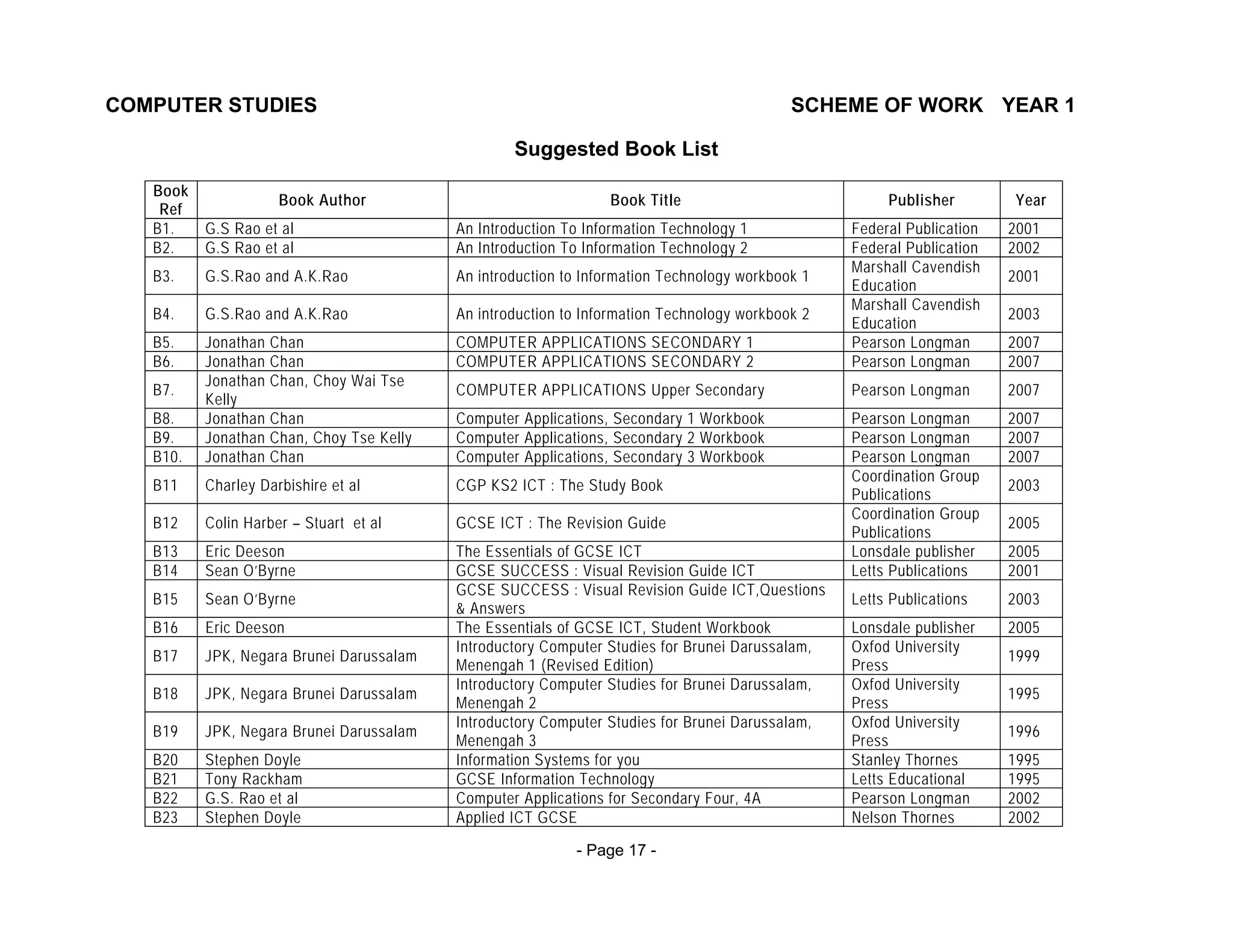 COMPUTER STUDIES                                                                             SCHEME OF WORK YEAR 1

                                                    Suggested Book List
   Book
                      Book Author                                 Book Title                            Publisher        Year
    Ref
   B1.    G.S Rao et al                     An Introduction To Information Technology 1            Federal Publication   2001
   B2.    G.S Rao et al                     An Introduction To Information Technology 2            Federal Publication   2002
                                                                                                   Marshall Cavendish
   B3.    G.S.Rao and A.K.Rao               An introduction to Information Technology workbook 1                         2001
                                                                                                   Education
                                                                                                   Marshall Cavendish
   B4.    G.S.Rao and A.K.Rao               An introduction to Information Technology workbook 2                         2003
                                                                                                   Education
   B5.    Jonathan   Chan                   COMPUTER APPLICATIONS SECONDARY 1                      Pearson Longman       2007
   B6.    Jonathan   Chan                   COMPUTER APPLICATIONS SECONDARY 2                      Pearson Longman       2007
          Jonathan   Chan, Choy Wai Tse
   B7.                                      COMPUTER APPLICATIONS Upper Secondary                  Pearson Longman       2007
          Kelly
   B8.    Jonathan   Chan                   Computer Applications, Secondary 1 Workbook            Pearson Longman       2007
   B9.    Jonathan   Chan, Choy Tse Kelly   Computer Applications, Secondary 2 Workbook            Pearson Longman       2007
   B10.   Jonathan   Chan                   Computer Applications, Secondary 3 Workbook            Pearson Longman       2007
                                                                                                   Coordination Group
   B11    Charley Darbishire et al          CGP KS2 ICT : The Study Book                                                 2003
                                                                                                   Publications
                                                                                                   Coordination Group
   B12    Colin Harber – Stuart et al       GCSE ICT : The Revision Guide                                                2005
                                                                                                   Publications
   B13    Eric Deeson                       The Essentials of GCSE ICT                             Lonsdale publisher    2005
   B14    Sean O’Byrne                      GCSE SUCCESS : Visual Revision Guide ICT               Letts Publications    2001
                                            GCSE SUCCESS : Visual Revision Guide ICT,Questions
   B15    Sean O’Byrne                                                                             Letts Publications    2003
                                            & Answers
   B16    Eric Deeson                       The Essentials of GCSE ICT, Student Workbook           Lonsdale publisher    2005
                                            Introductory Computer Studies for Brunei Darussalam,   Oxfod University
   B17    JPK, Negara Brunei Darussalam                                                                                  1999
                                            Menengah 1 (Revised Edition)                           Press
                                            Introductory Computer Studies for Brunei Darussalam,   Oxfod University
   B18    JPK, Negara Brunei Darussalam                                                                                  1995
                                            Menengah 2                                             Press
                                            Introductory Computer Studies for Brunei Darussalam,   Oxfod University
   B19    JPK, Negara Brunei Darussalam                                                                                  1996
                                            Menengah 3                                             Press
   B20    Stephen Doyle                     Information Systems for you                            Stanley Thornes       1995
   B21    Tony Rackham                      GCSE Information Technology                            Letts Educational     1995
   B22    G.S. Rao et al                    Computer Applications for Secondary Four, 4A           Pearson Longman       2002
   B23    Stephen Doyle                     Applied ICT GCSE                                       Nelson Thornes        2002

                                                             - Page 17 -
 