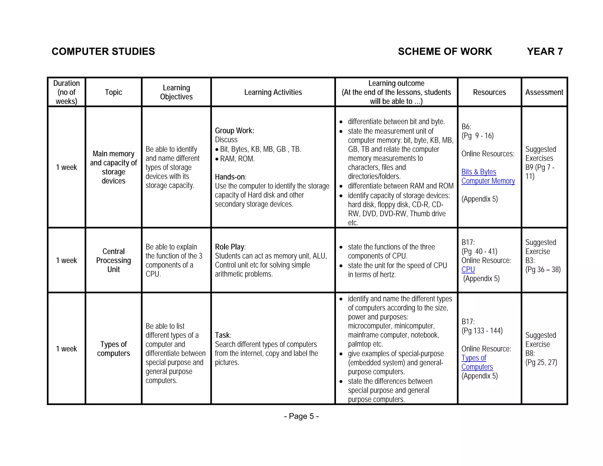 COMPUTER STUDIES                                                                                                    SCHEME OF WORK                            YEAR 7


Duration                                                                                                 Learning outcome
                                   Learning
 (no of        Topic                                           Learning Activities              (At the end of the lessons, students         Resources        Assessment
                                  Objectives
 weeks)                                                                                                   will be able to …)

                                                                                                • differentiate between bit and byte.
                                                                                                                                          B6:
                                                     Group Work:                                • state the measurement unit of
                                                                                                                                          (Pg 9 - 16)
                                                     Discuss                                      computer memory: bit, byte, KB, MB,
                             Be able to identify     • Bit, Bytes, KB, MB, GB , TB.               GB, TB and relate the computer                              Suggested
            Main memory                                                                                                                   Online Resources:
                             and name different      • RAM, ROM.                                  memory measurements to                                      Exercises
           and capacity of
1 week                       types of storage                                                     characters, files and                                       B9 (Pg 7 -
              storage                                                                                                                     Bits & Bytes
                             devices with its        Hands-on:                                    directories/folders.                                        11)
              devices                                                                                                                     Computer Memory
                             storage capacity.       Use the computer to identify the storage   • differentiate between RAM and ROM
                                                     capacity of Hard disk and other            • identify capacity of storage devices:   (Appendix 5)
                                                     secondary storage devices.                   hard disk, floppy disk, CD-R, CD-
                                                                                                  RW, DVD, DVD-RW, Thumb drive
                                                                                                  etc.

                                                                                                                                          B17:                Suggested
                             Be able to explain      Role Play:                                 • state the functions of the three
              Central                                                                                                                     (Pg 40 - 41)        Exercise
                             the function of the 3   Students can act as memory unit, ALU,        components of CPU.
1 week      Processing                                                                                                                    Online Resource:    B3:
                             components of a         Control unit etc for solving simple        • state the unit for the speed of CPU
               Unit                                                                                                                       CPU                 (Pg 36 – 38)
                             CPU.                    arithmetic problems.                         in terms of hertz.
                                                                                                                                           (Appendix 5)

                                                                                                • identify and name the different types
                                                                                                  of computers according to the size,
                                                                                                  power and purposes:
                                                                                                                                          B17:
                             Be able to list                                                      microcomputer, minicomputer,
                                                                                                                                          (Pg 133 - 144)
                             different types of a    Task:                                        mainframe computer, notebook,                               Suggested
              Types of       computer and            Search different types of computers          palmtop etc.                                                Exercise
1 week                                                                                                                                    Online Resource:
             computers       differentiate between   from the internet, copy and label the      • give examples of special-purpose                            B8:
                                                                                                                                          Types of
                             special purpose and     pictures.                                    (embedded system) and general-                              (Pg 25, 27)
                                                                                                                                          Computers
                             general purpose                                                      purpose computers.
                                                                                                                                          (Appendix 5)
                             computers.                                                         • state the differences between
                                                                                                  special purpose and general
                                                                                                  purpose computers.

                                                                             - Page 5 -
 