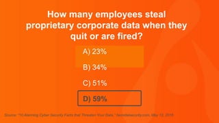 Thank you.
How many employees steal
proprietary corporate data when they
quit or are fired?
A) 23%
B) 34%
C) 51%
D) 59%
Source: “10 Alarming Cyber Security Facts that Threaten Your Data,” heimdalsecurity.com, May 12, 2016
 
