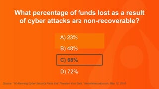 Thank you.
What percentage of funds lost as a result
of cyber attacks are non-recoverable?
A) 23%
B) 48%
C) 68%
D) 72%
Source: “10 Alarming Cyber Security Facts that Threaten Your Data,” heimdalsecurity.com, May 12, 2016
 